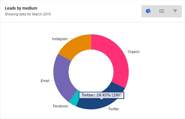 Lead Nurturing by medium