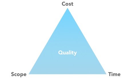 triple constraint